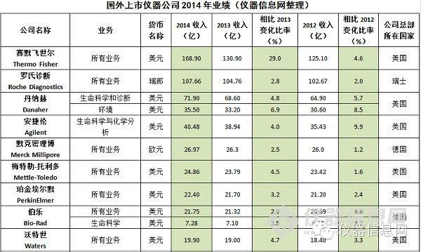 2008-2009年銷售萎縮,2010-2011年增勢強(qiáng)勁,2012-2013年跌入低谷。經(jīng)歷了這些“起起落落”之后,2014年全球分析與實(shí)驗(yàn)室儀器市場低迷行情有所緩和。據(jù)相關(guān)研報(bào)數(shù)據(jù)顯示,2014年,全球分析與實(shí)驗(yàn)室儀器市場預(yù)計(jì)將回升至1.8%,高于2013年的1.2%。